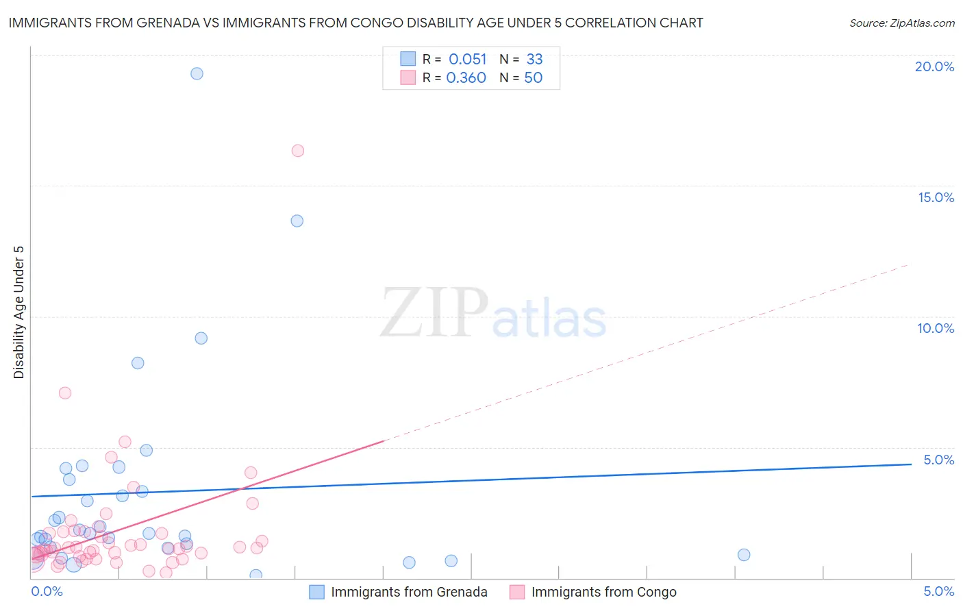 Immigrants from Grenada vs Immigrants from Congo Disability Age Under 5
