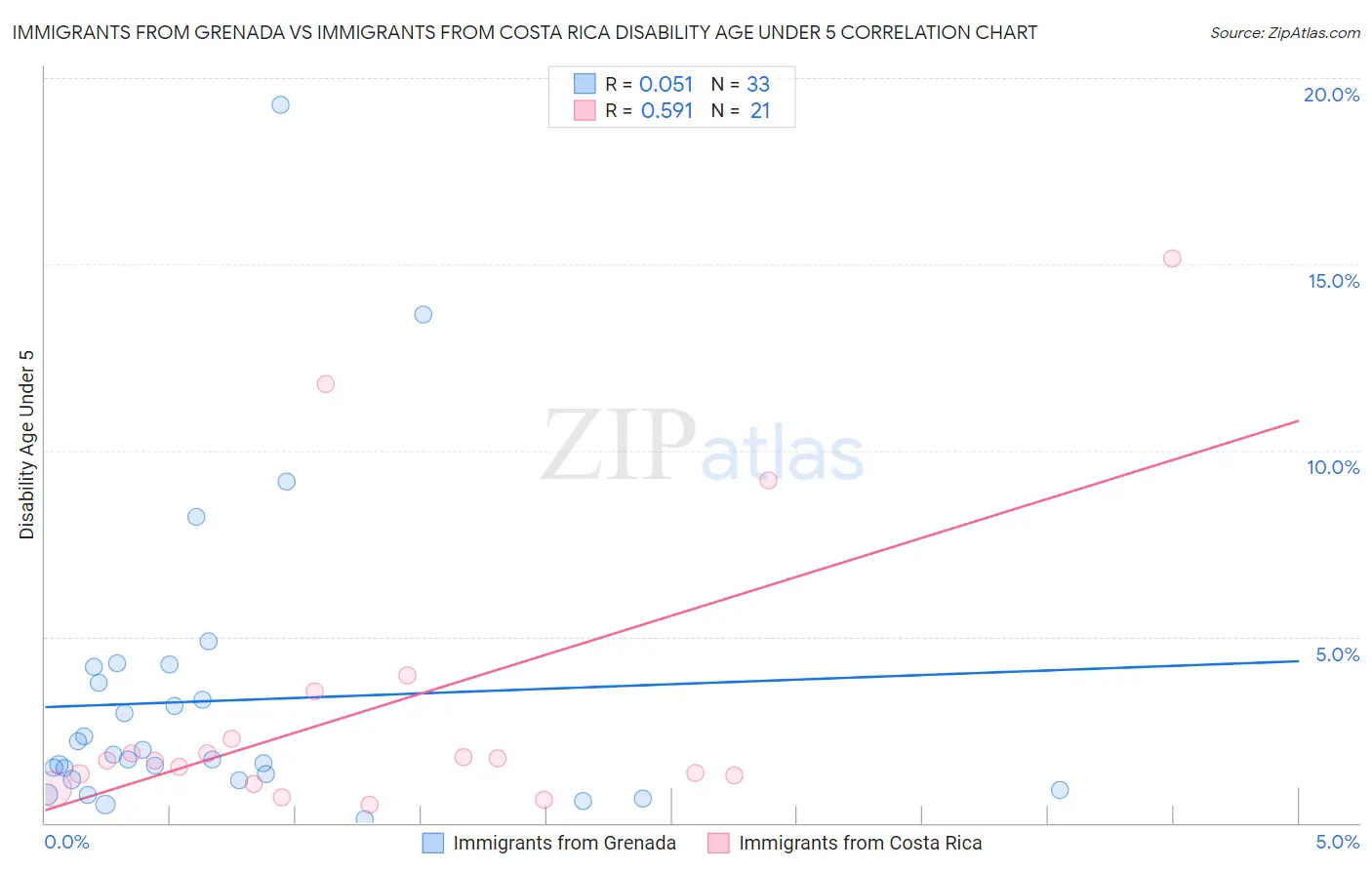 Immigrants from Grenada vs Immigrants from Costa Rica Disability Age Under 5