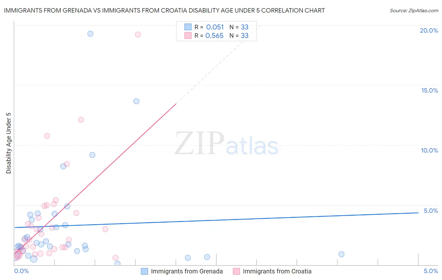 Immigrants from Grenada vs Immigrants from Croatia Disability Age Under 5
