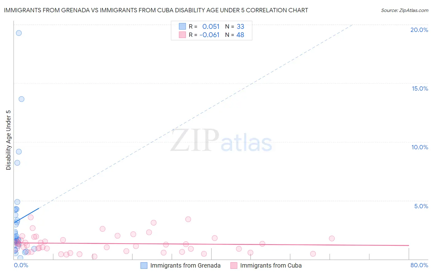 Immigrants from Grenada vs Immigrants from Cuba Disability Age Under 5