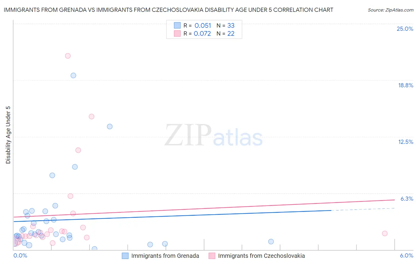 Immigrants from Grenada vs Immigrants from Czechoslovakia Disability Age Under 5