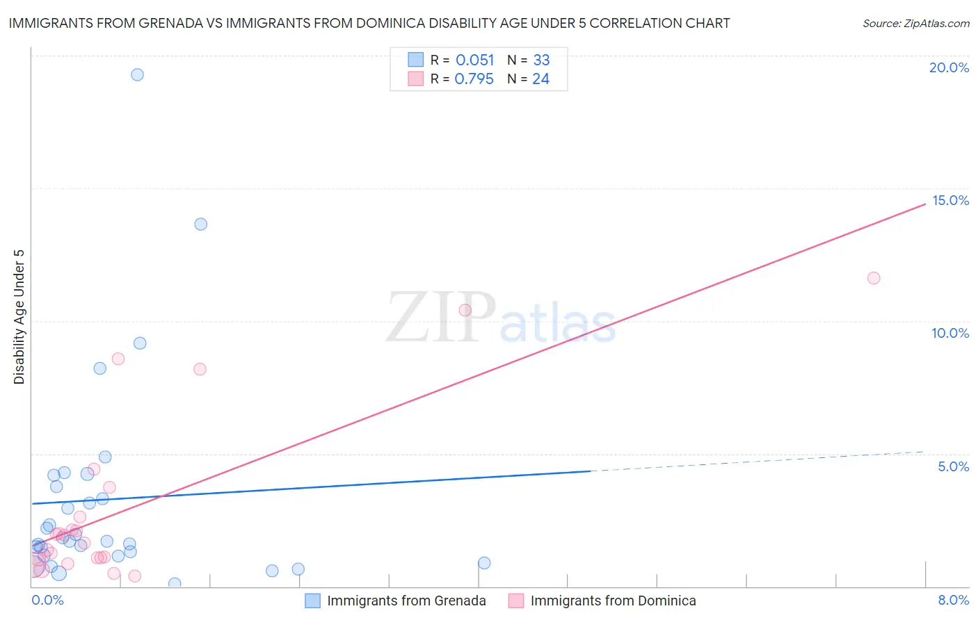 Immigrants from Grenada vs Immigrants from Dominica Disability Age Under 5
