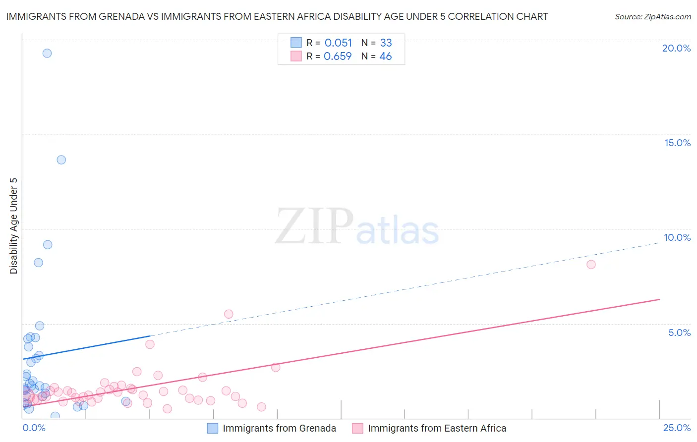 Immigrants from Grenada vs Immigrants from Eastern Africa Disability Age Under 5
