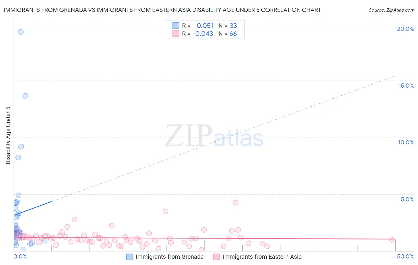 Immigrants from Grenada vs Immigrants from Eastern Asia Disability Age Under 5