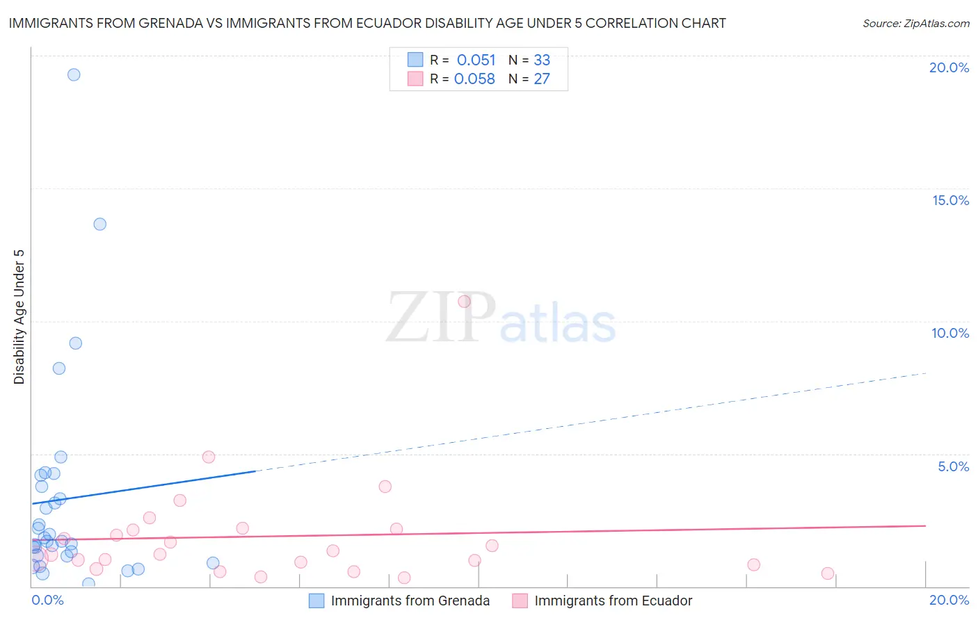 Immigrants from Grenada vs Immigrants from Ecuador Disability Age Under 5