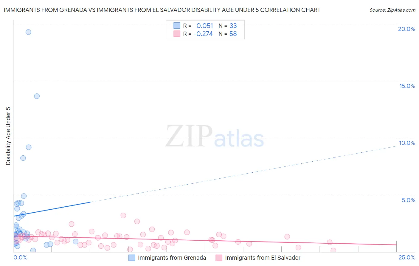 Immigrants from Grenada vs Immigrants from El Salvador Disability Age Under 5