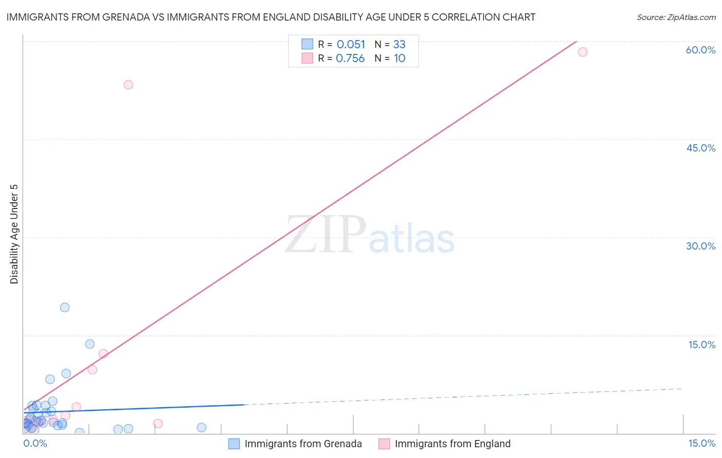 Immigrants from Grenada vs Immigrants from England Disability Age Under 5