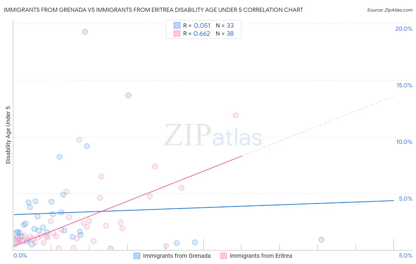 Immigrants from Grenada vs Immigrants from Eritrea Disability Age Under 5