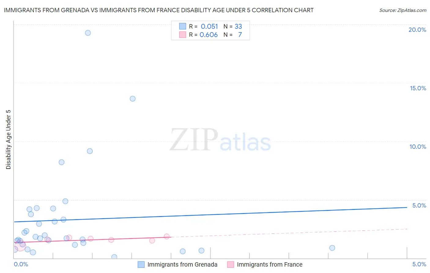 Immigrants from Grenada vs Immigrants from France Disability Age Under 5