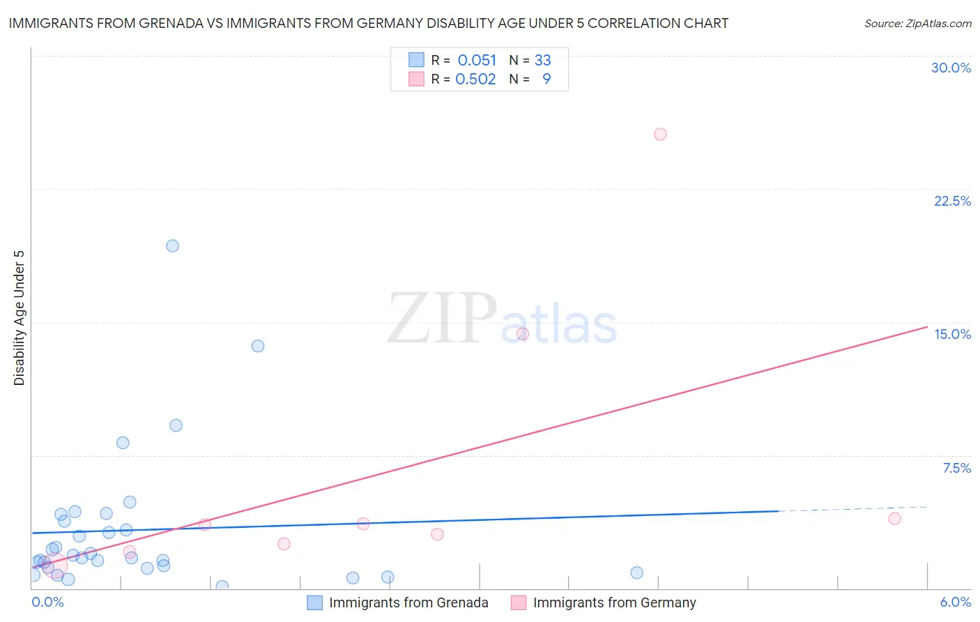 Immigrants from Grenada vs Immigrants from Germany Disability Age Under 5