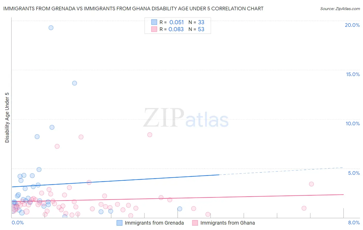Immigrants from Grenada vs Immigrants from Ghana Disability Age Under 5