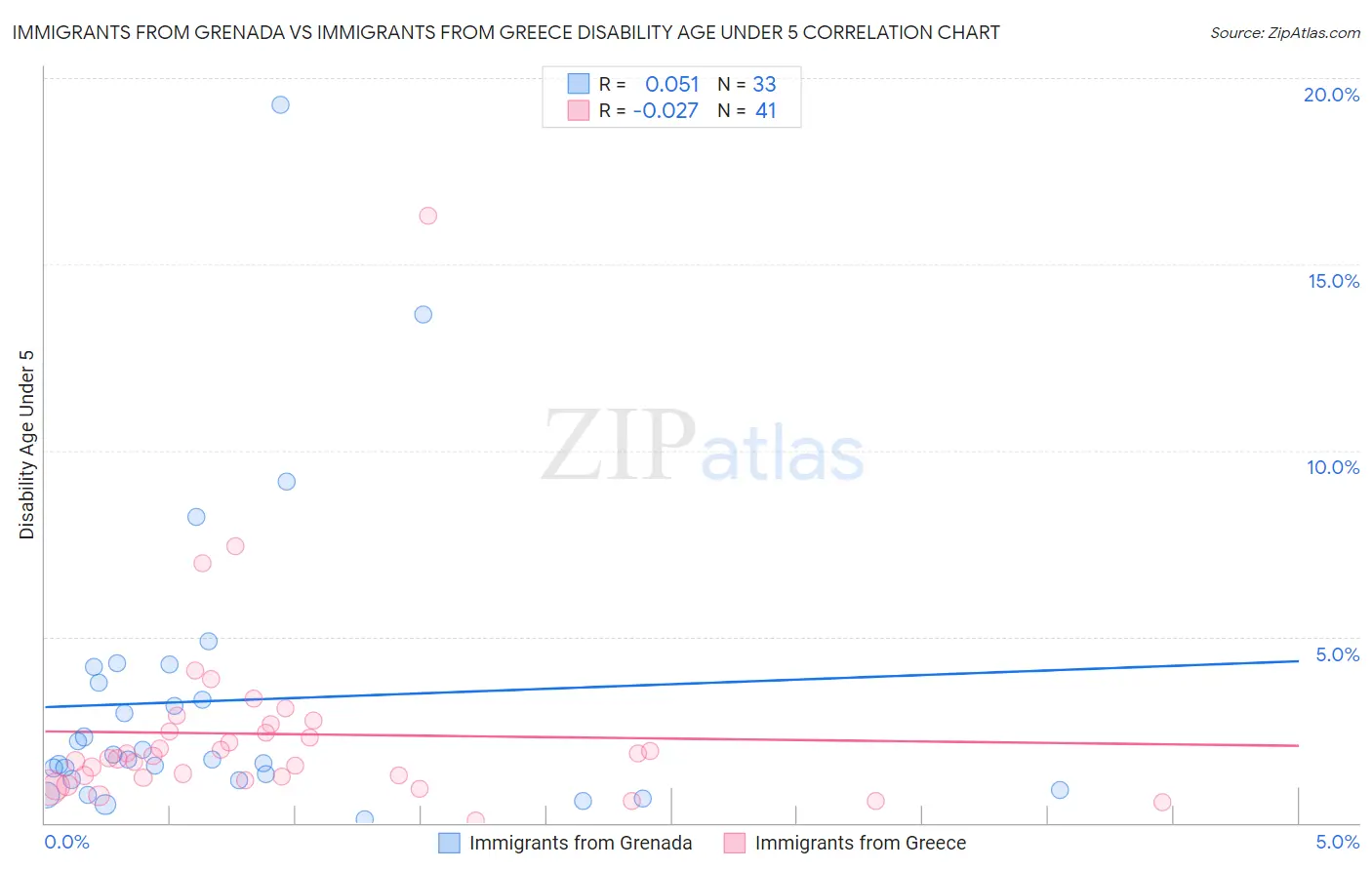 Immigrants from Grenada vs Immigrants from Greece Disability Age Under 5