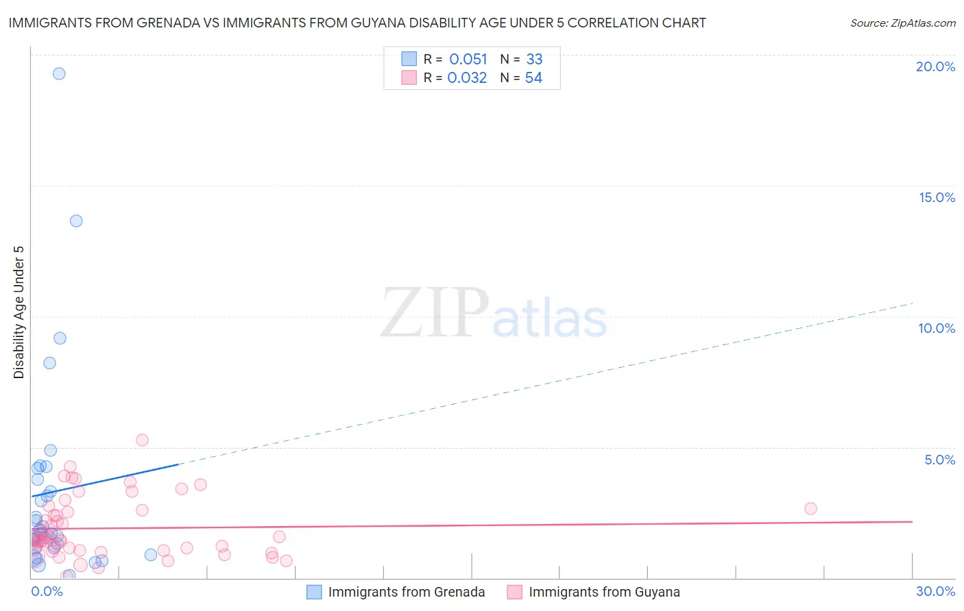 Immigrants from Grenada vs Immigrants from Guyana Disability Age Under 5