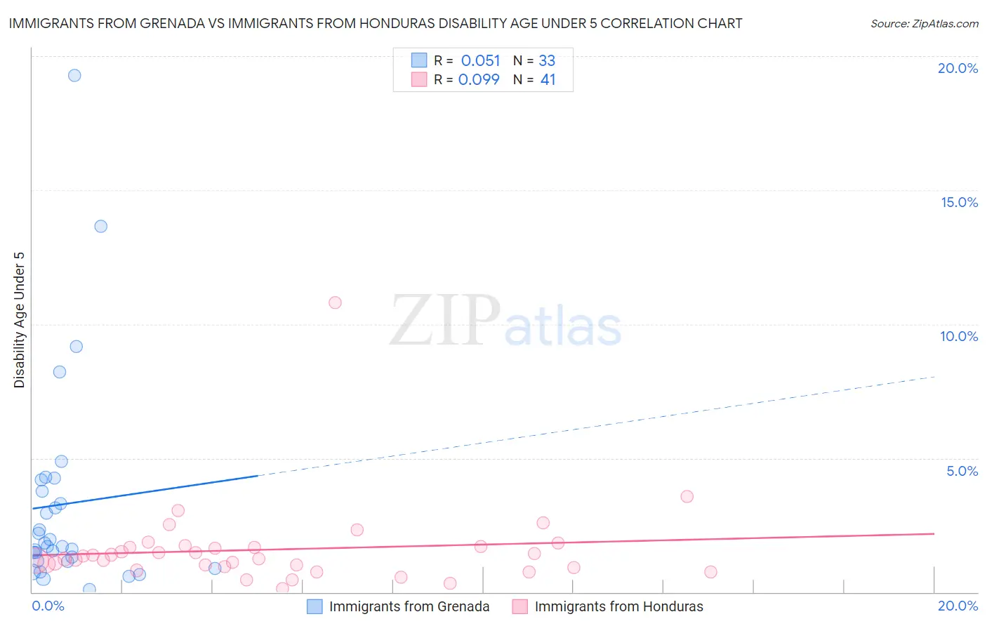 Immigrants from Grenada vs Immigrants from Honduras Disability Age Under 5