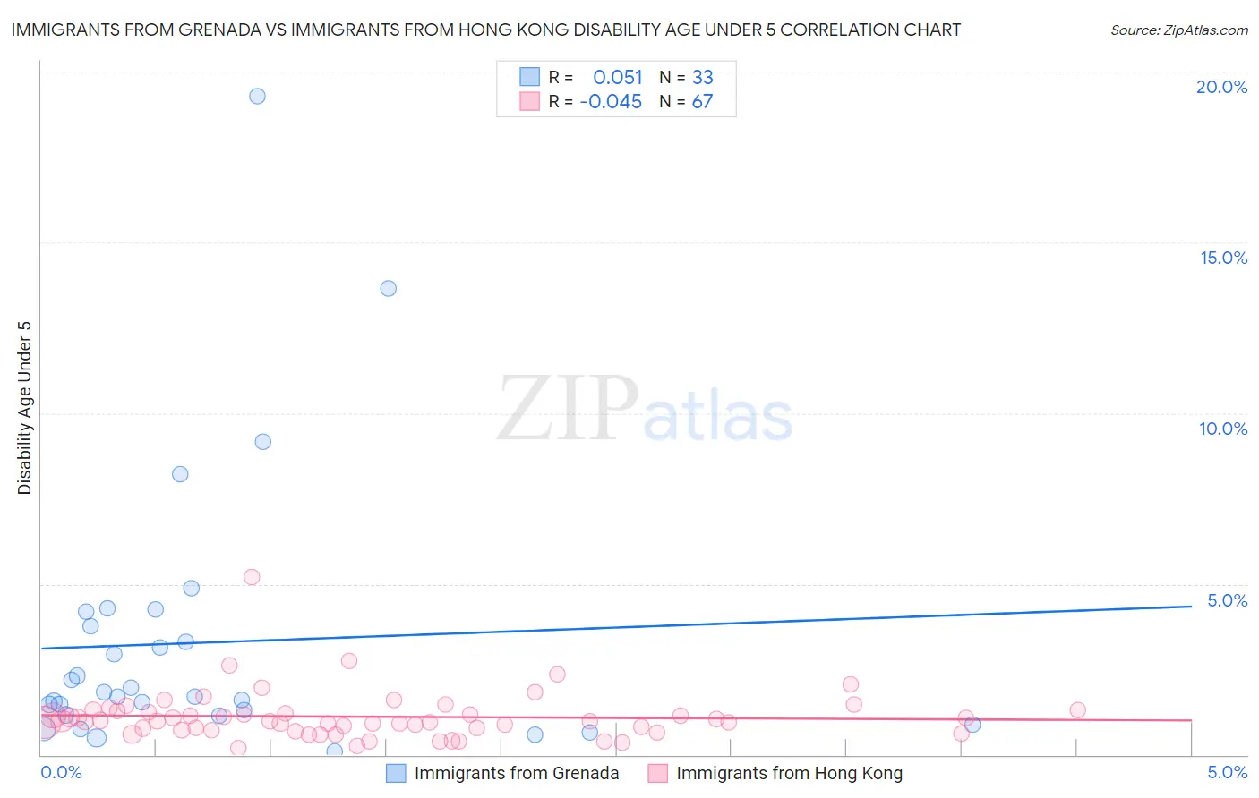 Immigrants from Grenada vs Immigrants from Hong Kong Disability Age Under 5