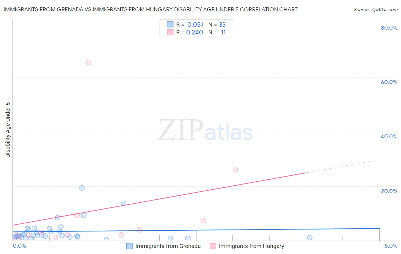 Immigrants from Grenada vs Immigrants from Hungary Disability Age Under 5