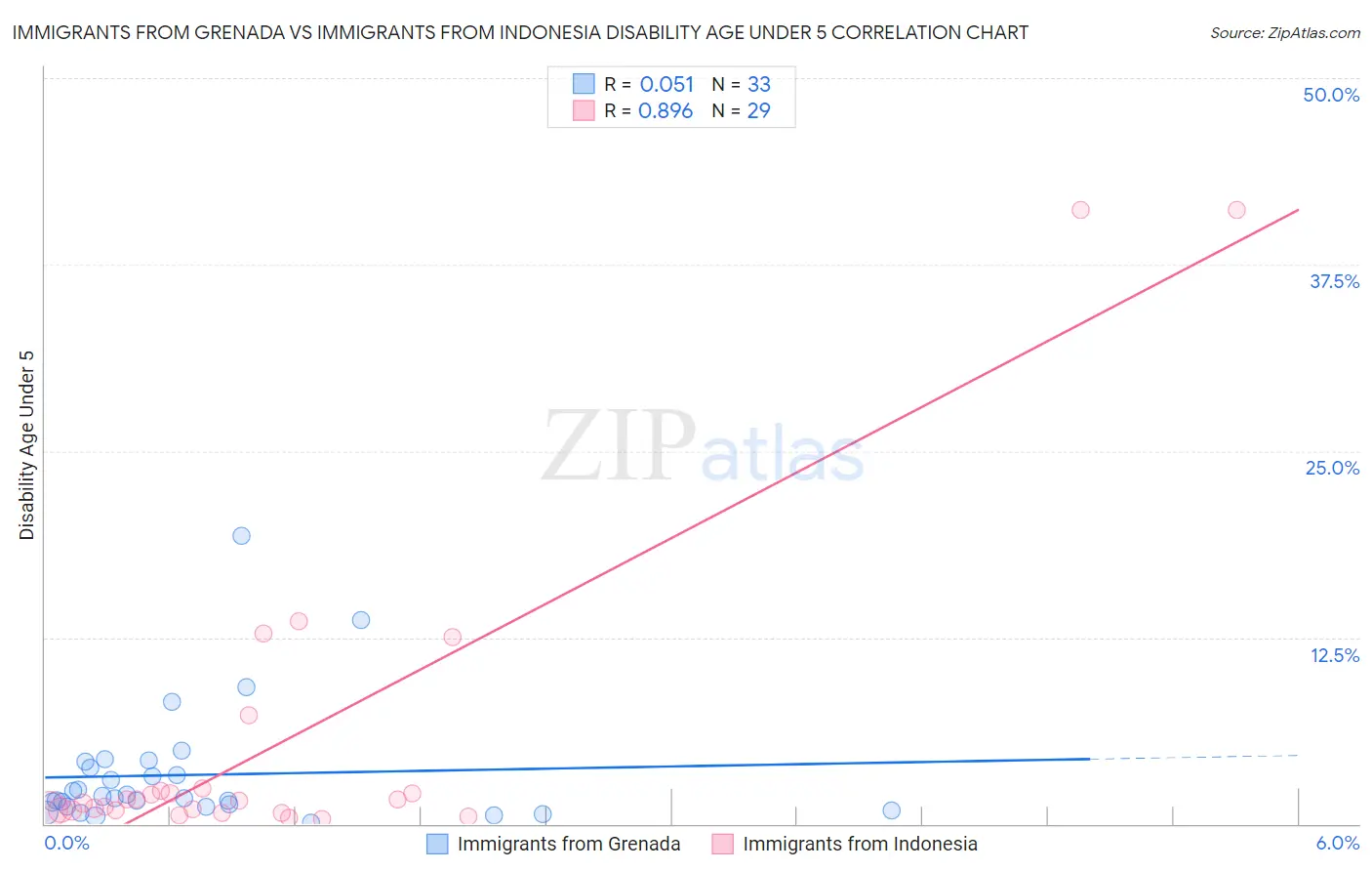 Immigrants from Grenada vs Immigrants from Indonesia Disability Age Under 5