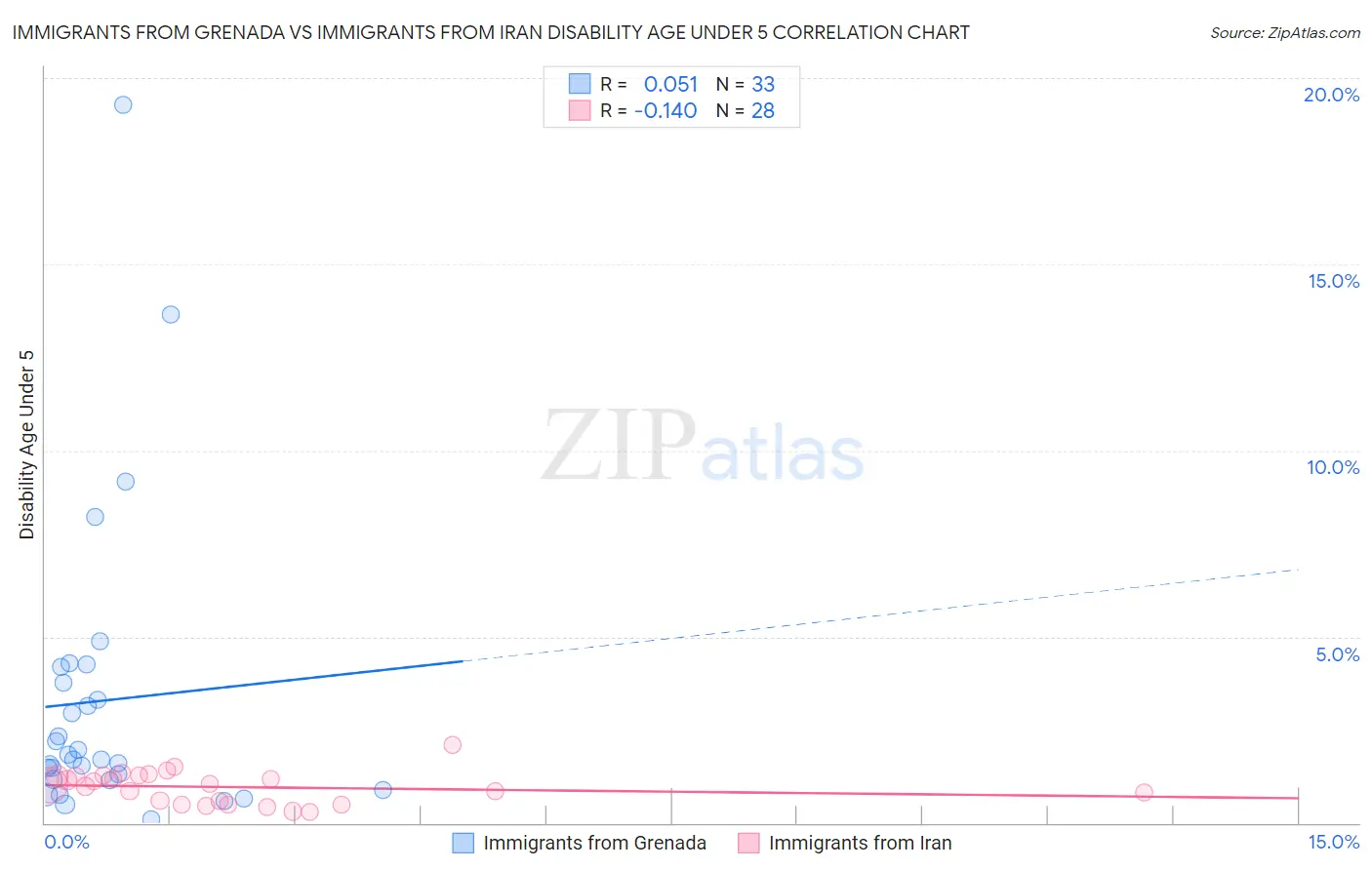 Immigrants from Grenada vs Immigrants from Iran Disability Age Under 5