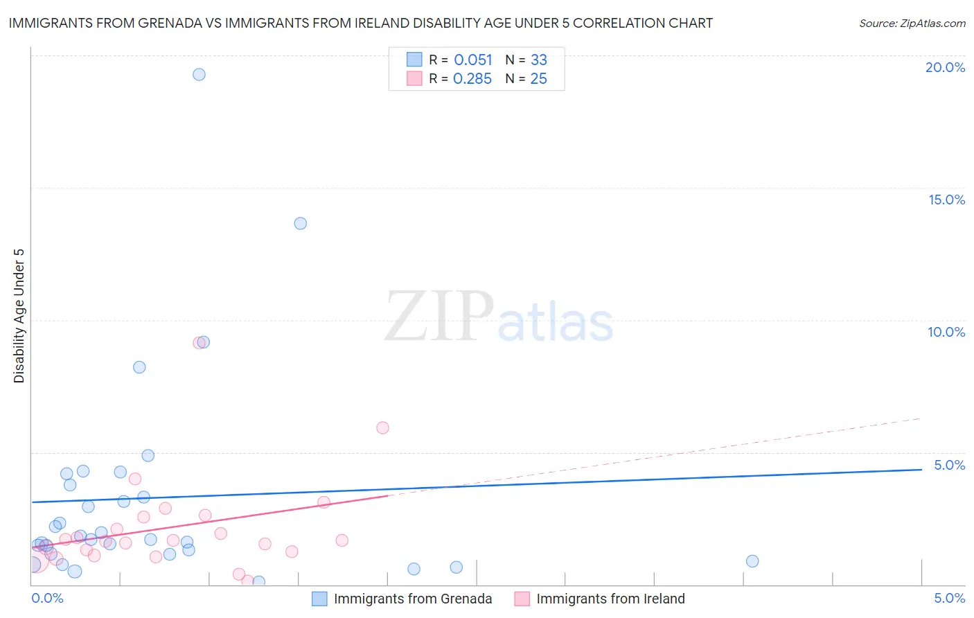 Immigrants from Grenada vs Immigrants from Ireland Disability Age Under 5