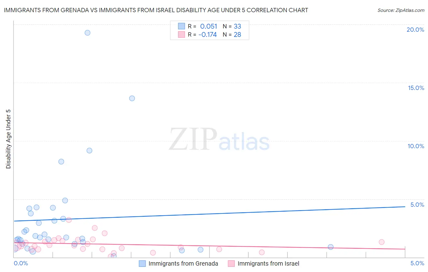 Immigrants from Grenada vs Immigrants from Israel Disability Age Under 5