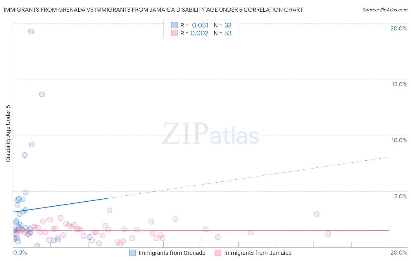 Immigrants from Grenada vs Immigrants from Jamaica Disability Age Under 5
