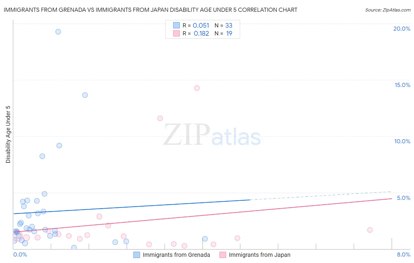 Immigrants from Grenada vs Immigrants from Japan Disability Age Under 5