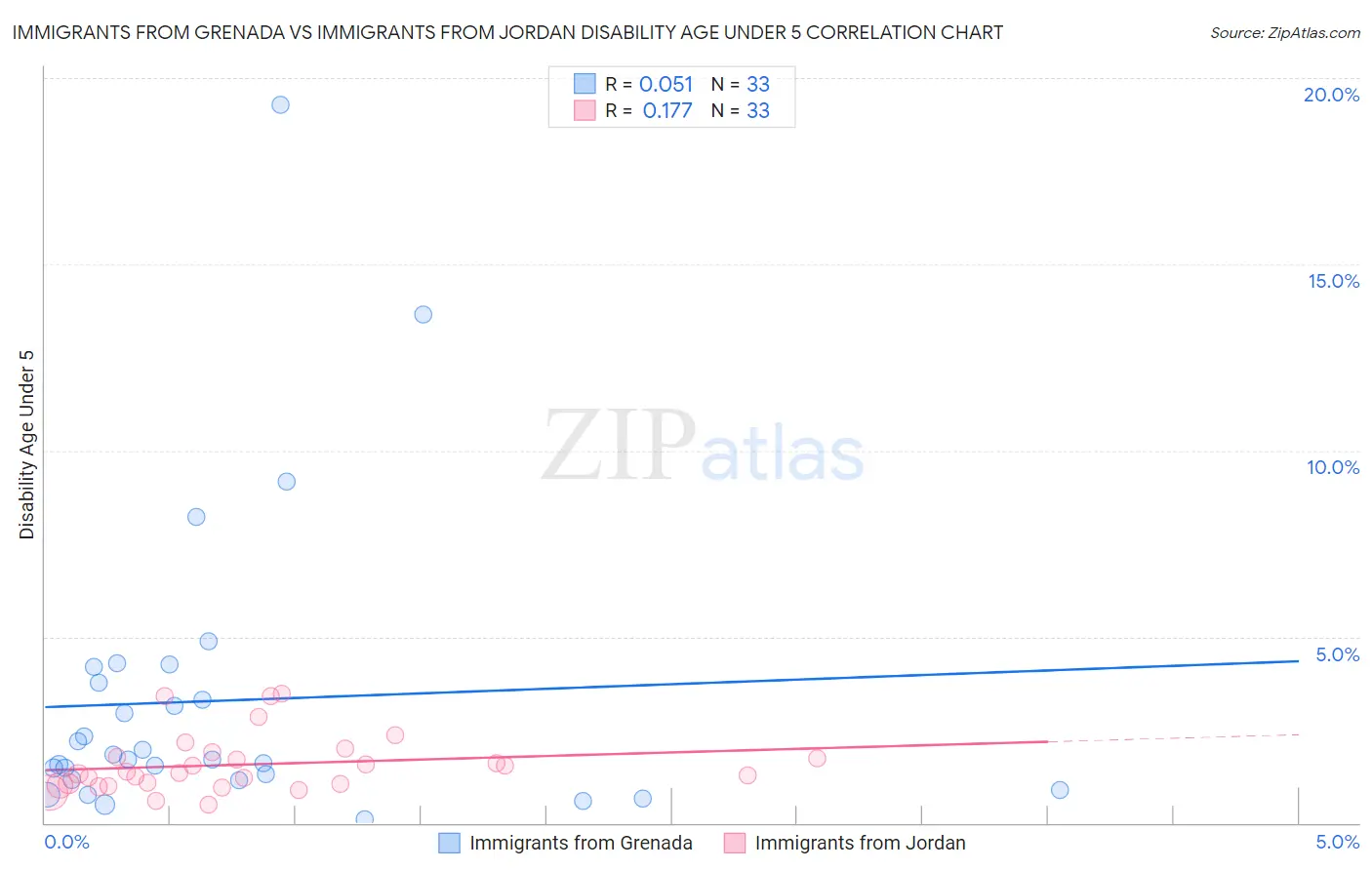 Immigrants from Grenada vs Immigrants from Jordan Disability Age Under 5