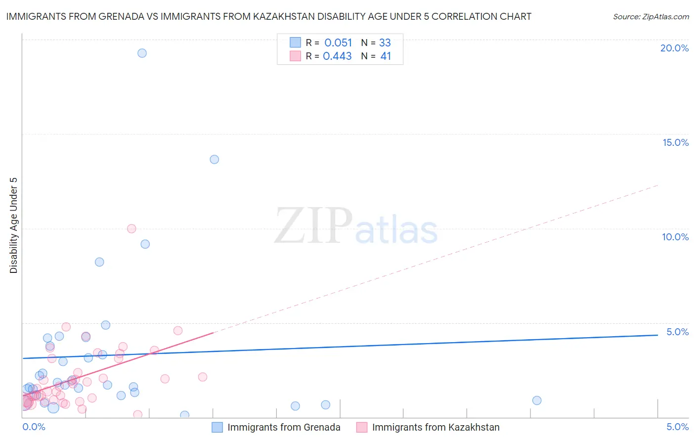 Immigrants from Grenada vs Immigrants from Kazakhstan Disability Age Under 5