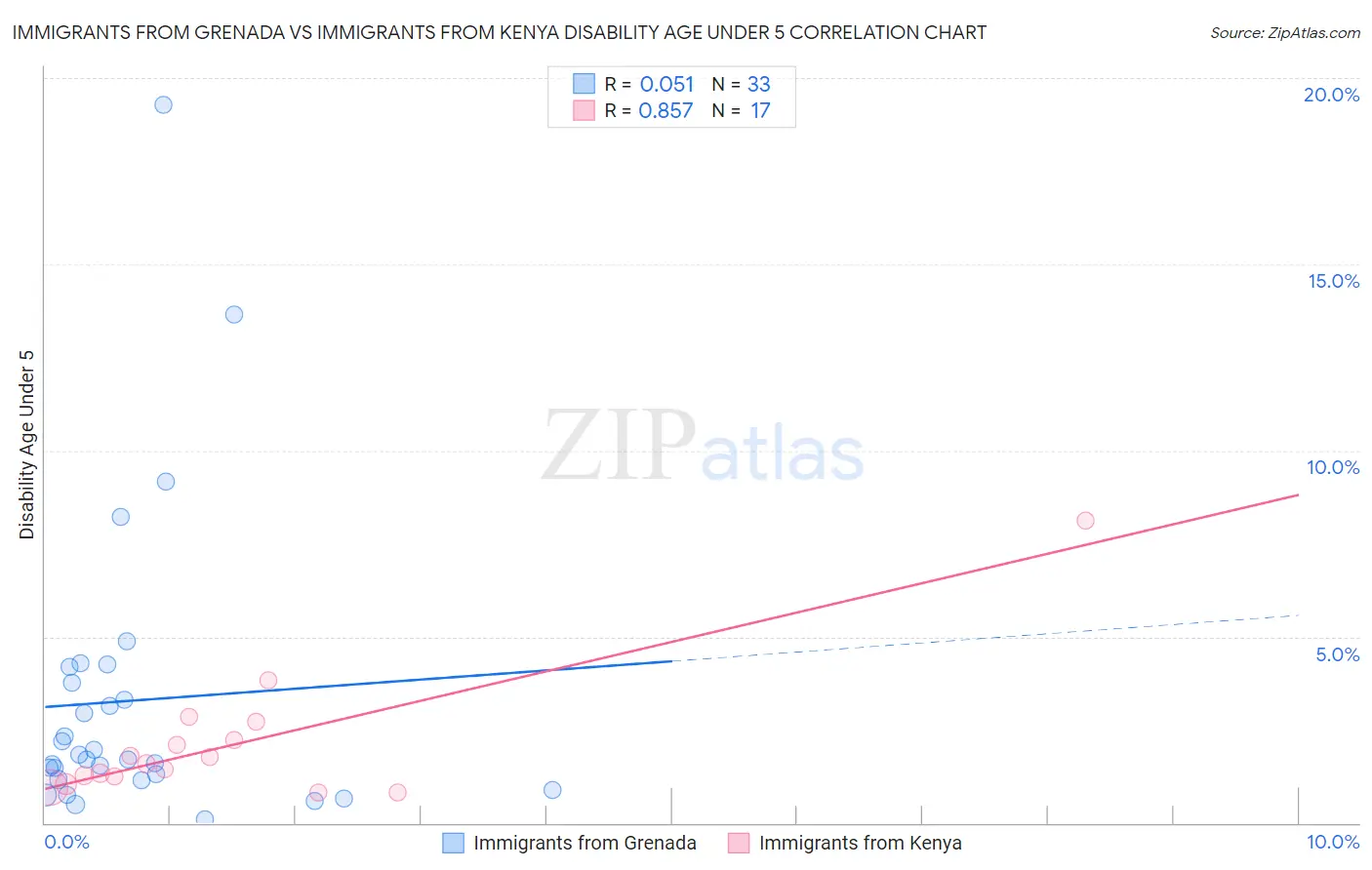Immigrants from Grenada vs Immigrants from Kenya Disability Age Under 5