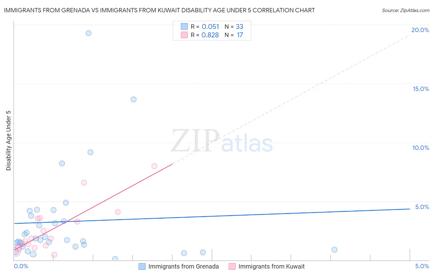 Immigrants from Grenada vs Immigrants from Kuwait Disability Age Under 5