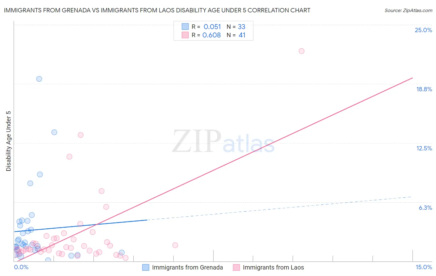 Immigrants from Grenada vs Immigrants from Laos Disability Age Under 5