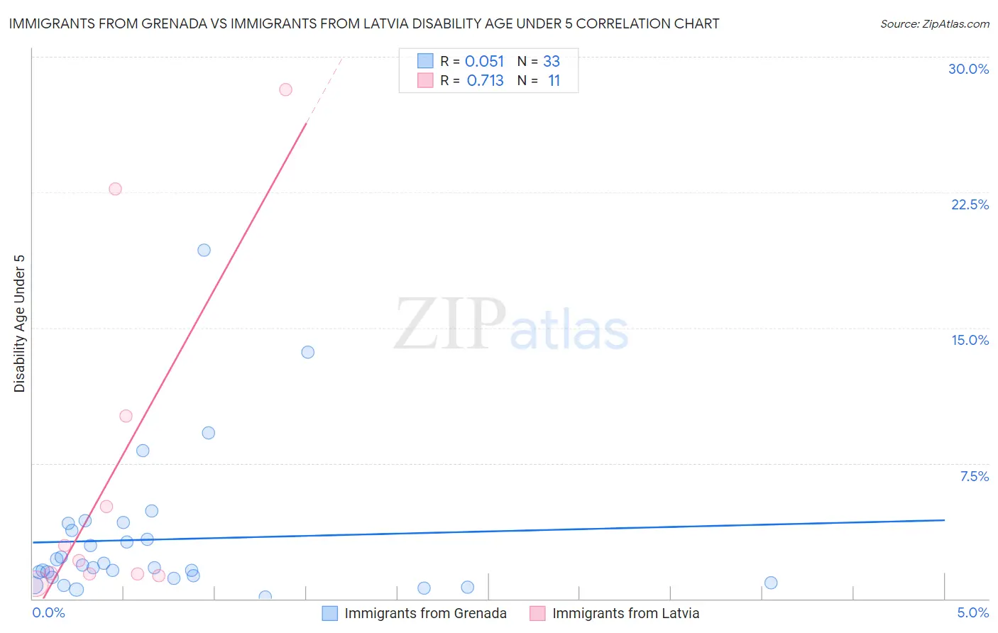 Immigrants from Grenada vs Immigrants from Latvia Disability Age Under 5