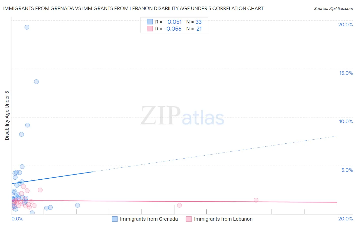 Immigrants from Grenada vs Immigrants from Lebanon Disability Age Under 5