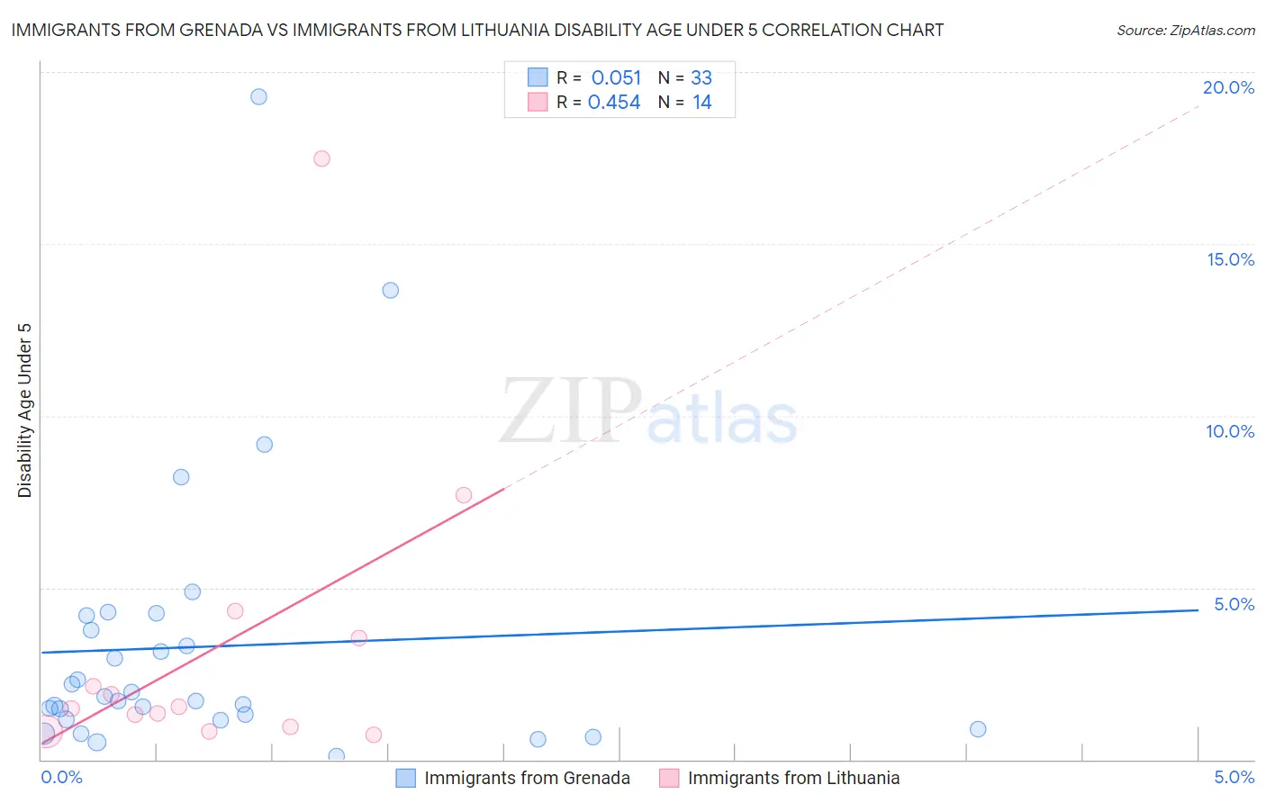 Immigrants from Grenada vs Immigrants from Lithuania Disability Age Under 5