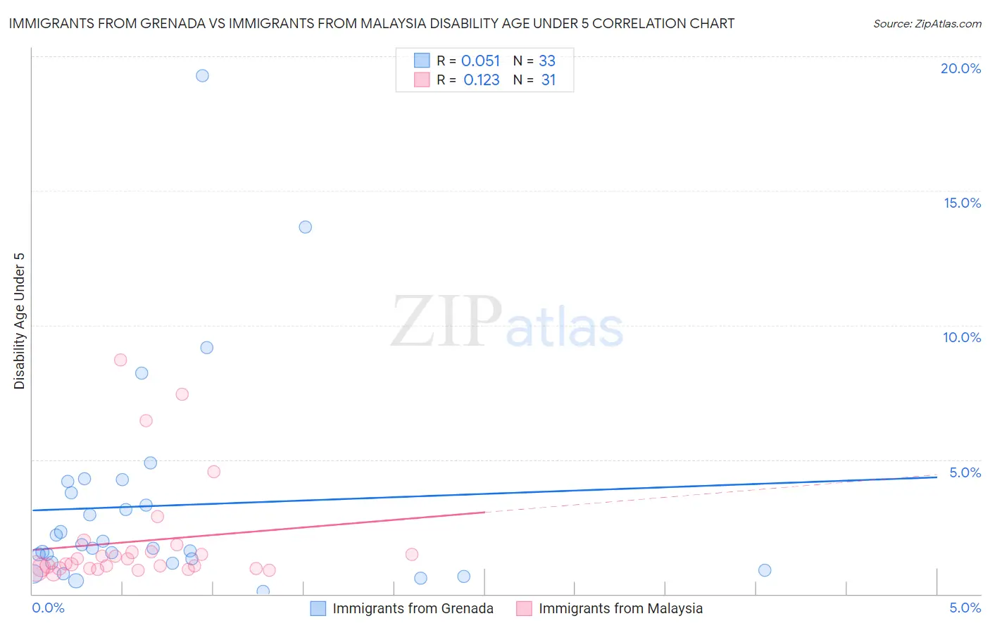Immigrants from Grenada vs Immigrants from Malaysia Disability Age Under 5