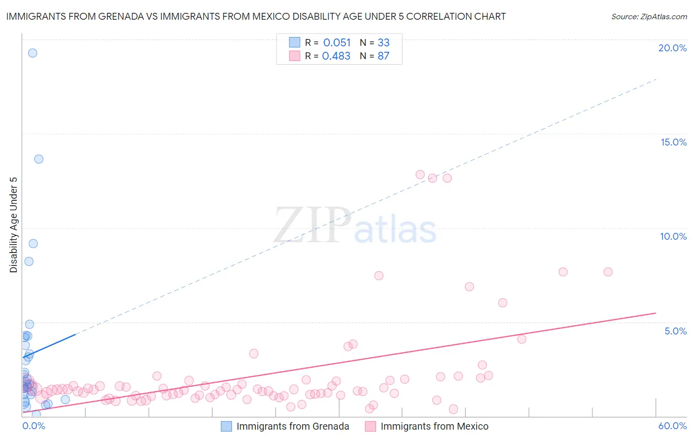 Immigrants from Grenada vs Immigrants from Mexico Disability Age Under 5