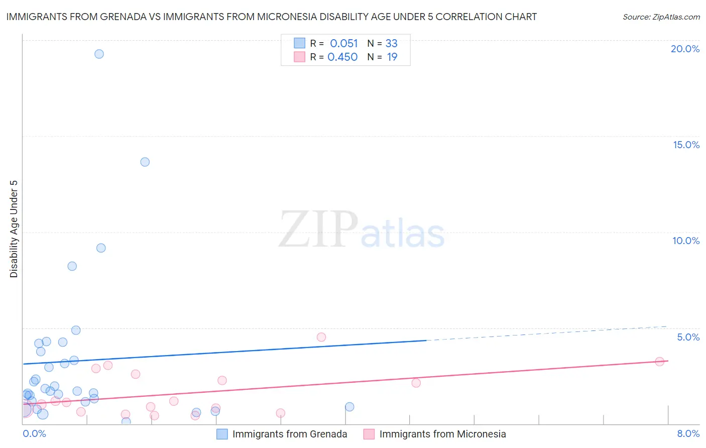 Immigrants from Grenada vs Immigrants from Micronesia Disability Age Under 5