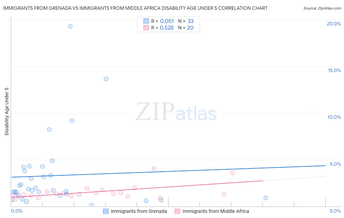 Immigrants from Grenada vs Immigrants from Middle Africa Disability Age Under 5