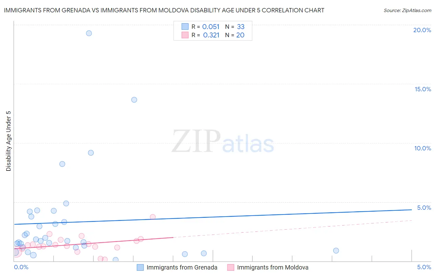 Immigrants from Grenada vs Immigrants from Moldova Disability Age Under 5