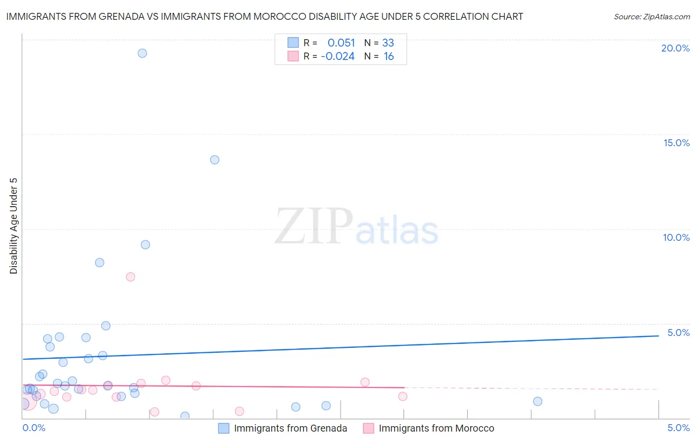Immigrants from Grenada vs Immigrants from Morocco Disability Age Under 5