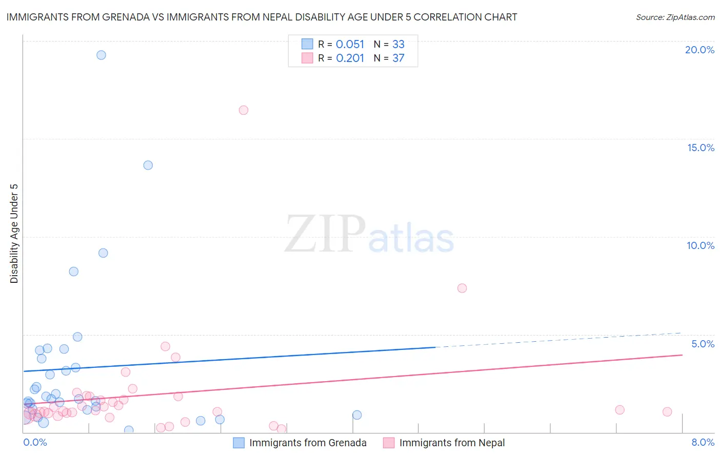 Immigrants from Grenada vs Immigrants from Nepal Disability Age Under 5