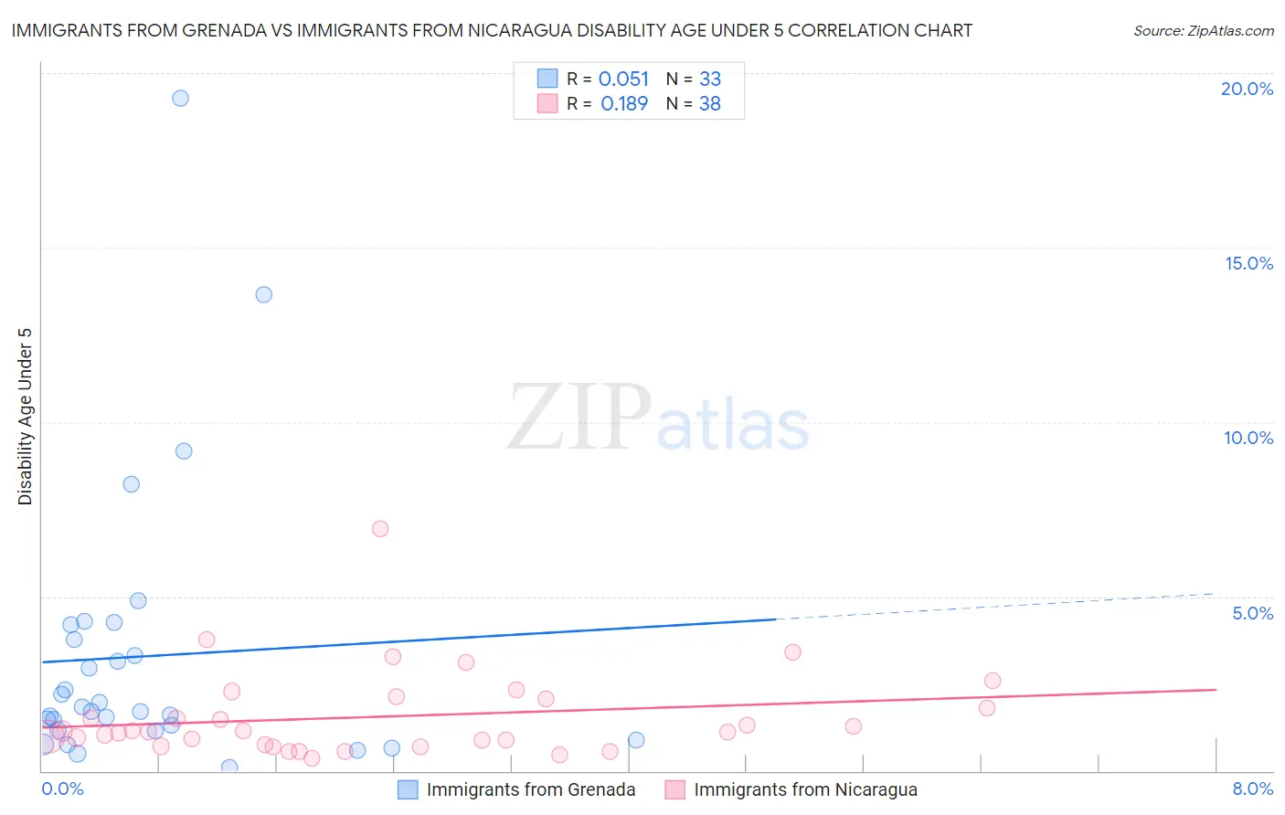 Immigrants from Grenada vs Immigrants from Nicaragua Disability Age Under 5