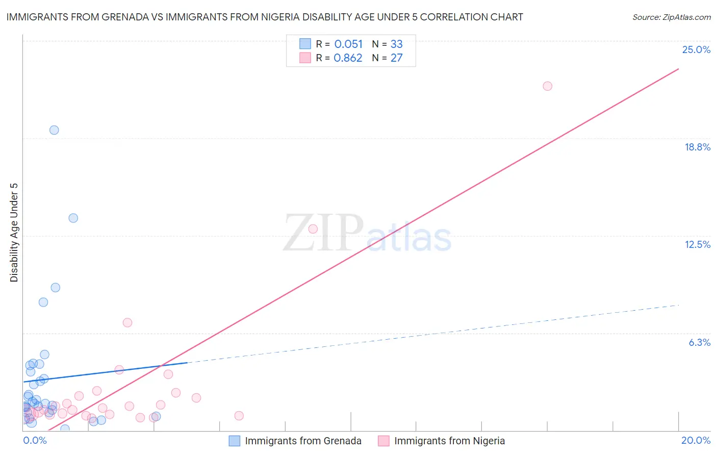 Immigrants from Grenada vs Immigrants from Nigeria Disability Age Under 5