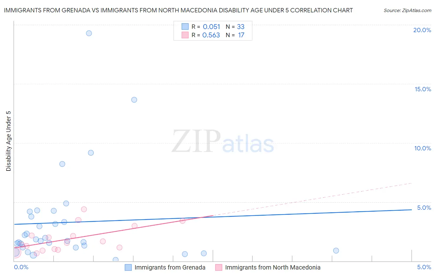 Immigrants from Grenada vs Immigrants from North Macedonia Disability Age Under 5