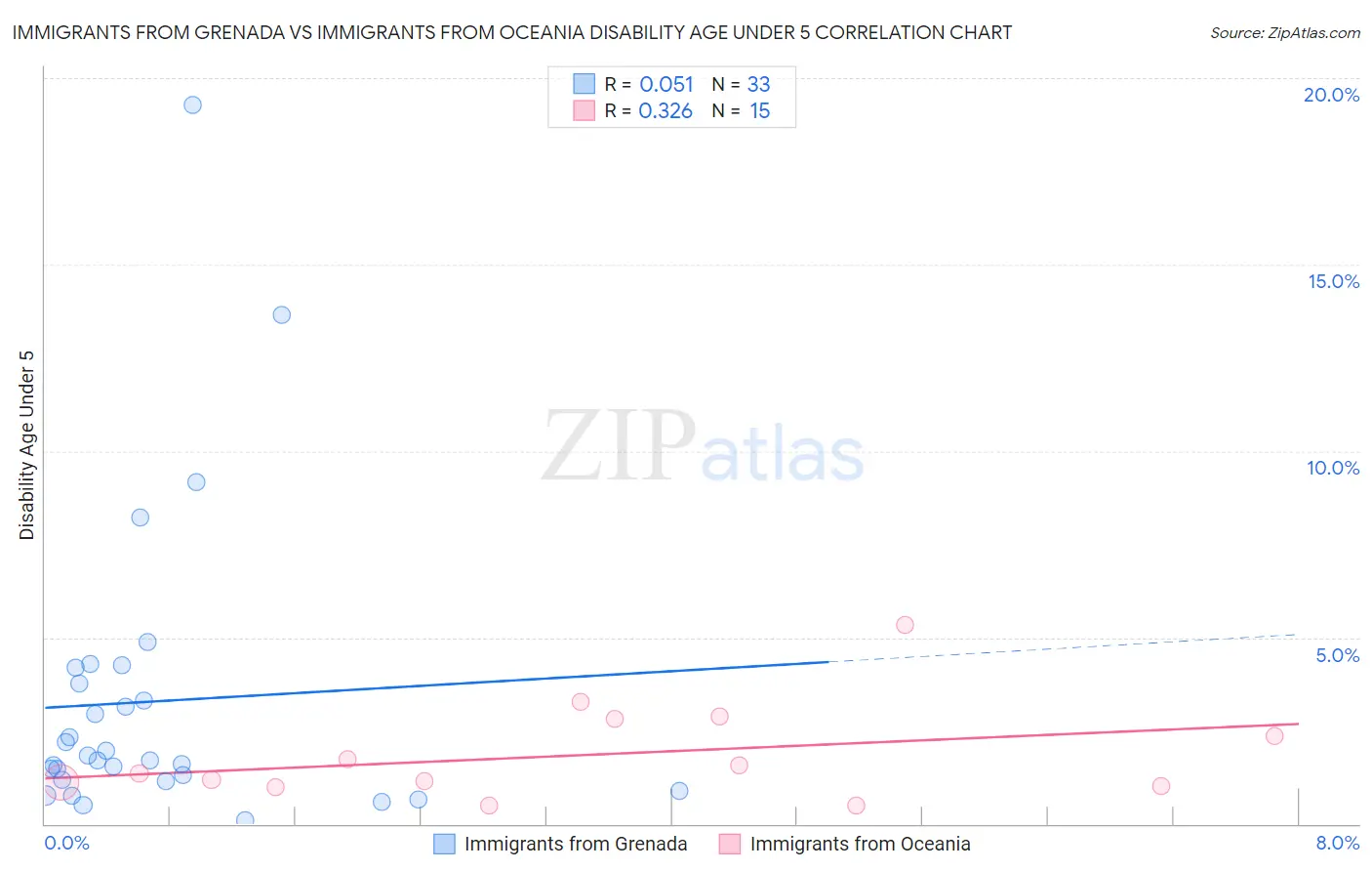 Immigrants from Grenada vs Immigrants from Oceania Disability Age Under 5