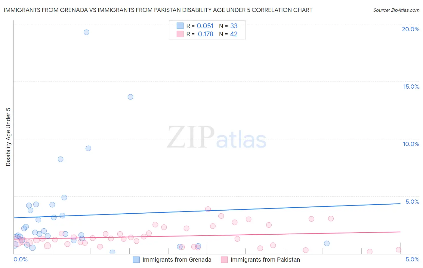 Immigrants from Grenada vs Immigrants from Pakistan Disability Age Under 5