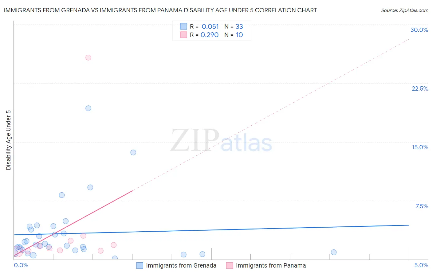 Immigrants from Grenada vs Immigrants from Panama Disability Age Under 5