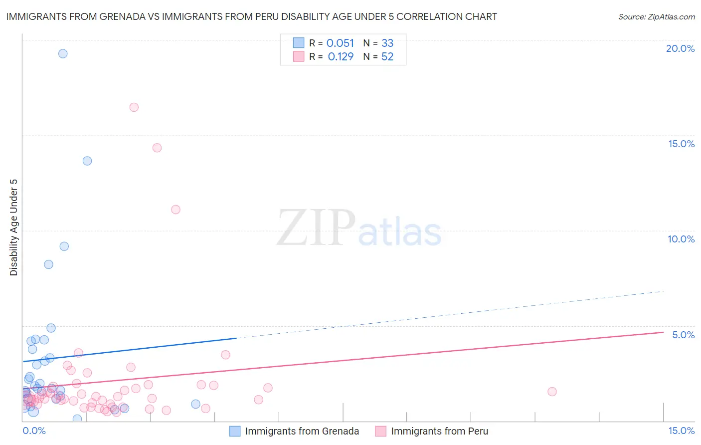 Immigrants from Grenada vs Immigrants from Peru Disability Age Under 5