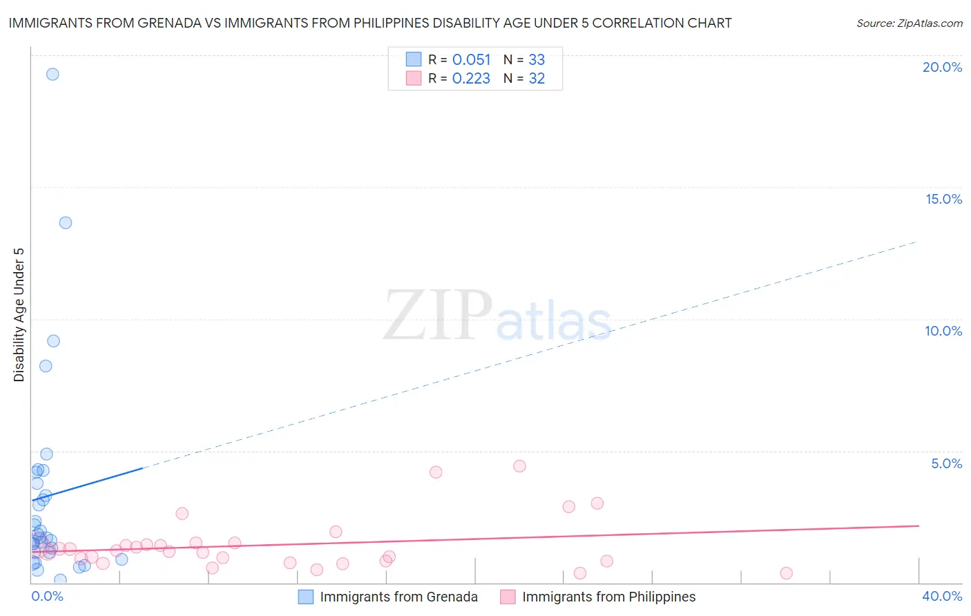 Immigrants from Grenada vs Immigrants from Philippines Disability Age Under 5