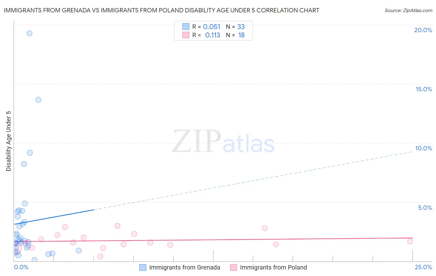 Immigrants from Grenada vs Immigrants from Poland Disability Age Under 5